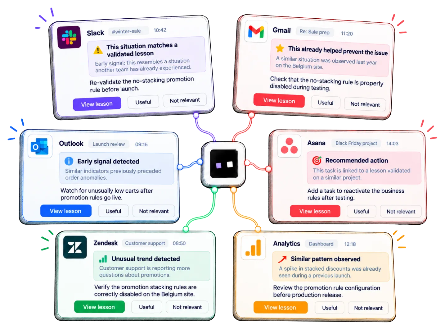 The same validated lesson appears at the relevant moment in the tools where teams work.